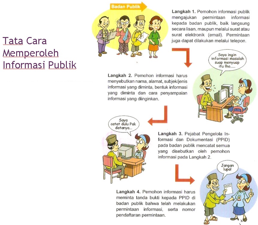 Tata cara Permohonan Informasi